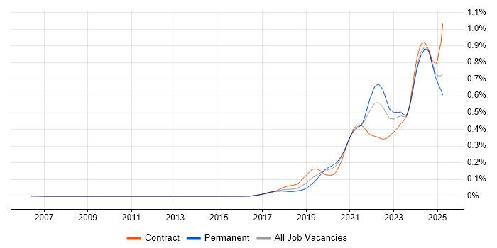 Job vacancy trend for Apache Airflow in the UK Job vacancy trend for Apache Airflow in the UK