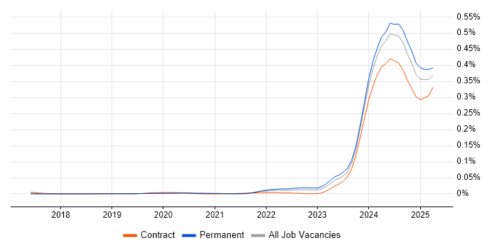 Job vacancy trend for Apache Arrow in the UK Job vacancy trend for Apache Arrow in the UK