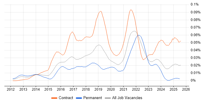 Job vacancy trend for Apache Avro in the UK