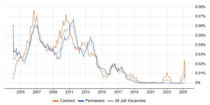 Job vacancy trend for Apache Axis in the UK Job vacancy trend for Apache Axis in the UK
