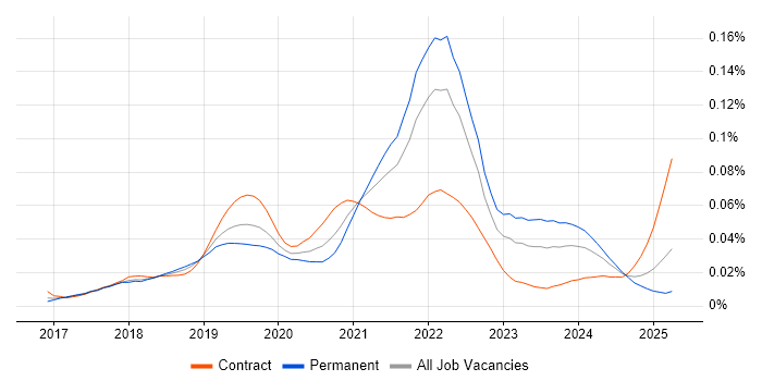 Job vacancy trend for Apache Beam in the UK