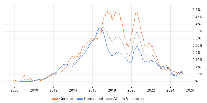 Job vacancy trend for Apache Camel in the UK Job vacancy trend for Apache Camel in the UK