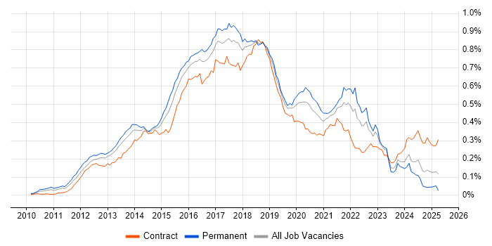 Job vacancy trend for Apache Cassandra in the UK Job vacancy trend for Apache Cassandra in the UK