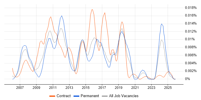 Apache Commons job vacancy trend in the UK