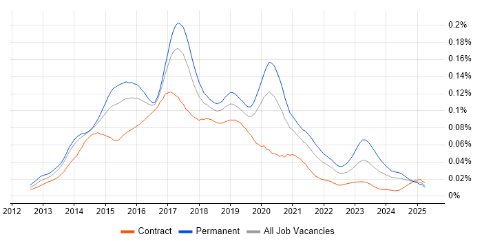 Job vacancy trend for Apache Cordova in the UK
