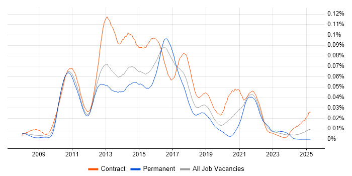 Job vacancy trend for Apache CXF in the UK