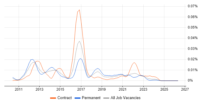 Apache Felix job vacancy trend in the UK