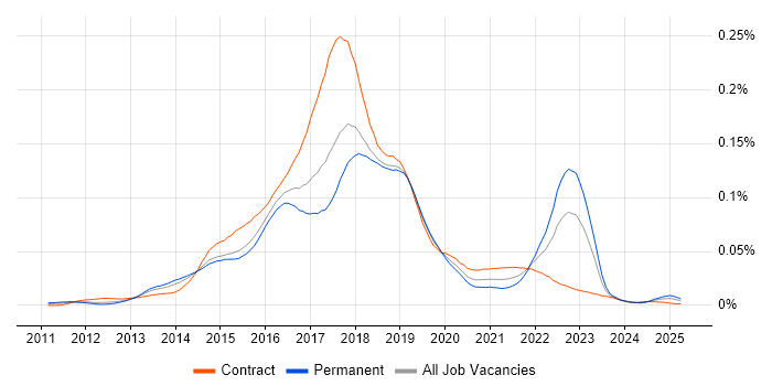 Job vacancy trend for Apache Flume in the UK Job vacancy trend for Apache Flume in the UK