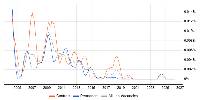 Apache FOP job vacancy trend in the UK