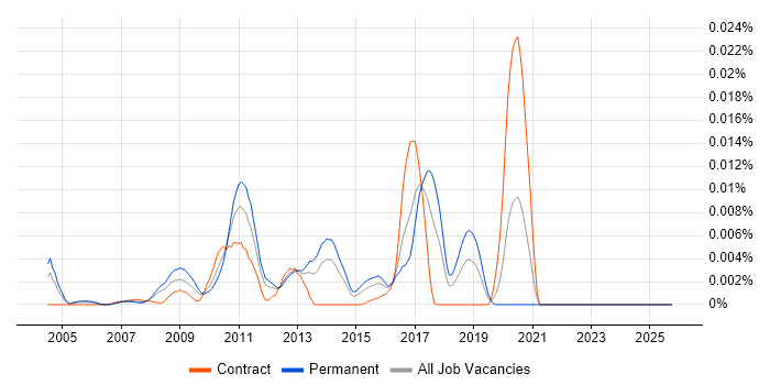 Apache Geronimo job vacancy trend in the UK