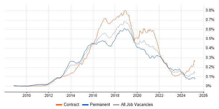 Job vacancy trend for Apache Hive in the UK Job vacancy trend for Apache Hive in the UK