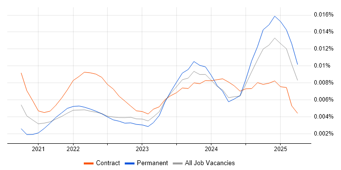 Job vacancy trend for Apache Hudi in the UK Job vacancy trend for Apache Hudi in the UK