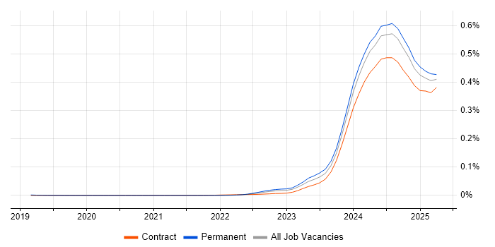 Job vacancy trend for Apache Iceberg in the UK Job vacancy trend for Apache Iceberg in the UK