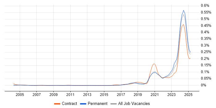 Job vacancy trend for Apache Ignite in the UK Job vacancy trend for Apache Ignite in the UK