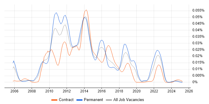 Job vacancy trend for Apache Ivy in the UK