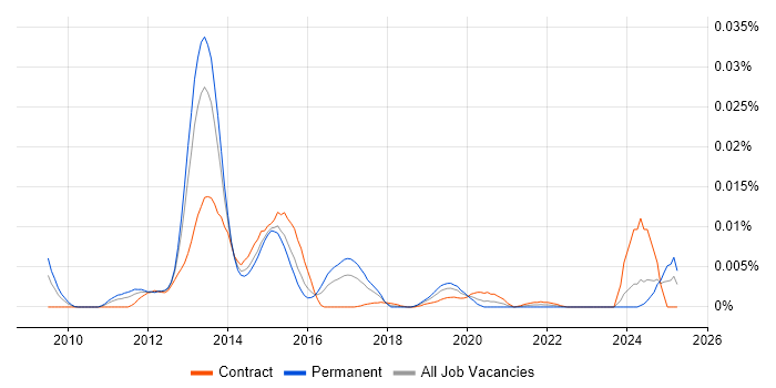 Job vacancy trend for Apache Jena in the UK Job vacancy trend for Apache Jena in the UK