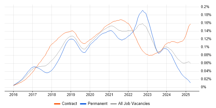 Job vacancy trend for Apache NiFi in the UK Job vacancy trend for Apache NiFi in the UK