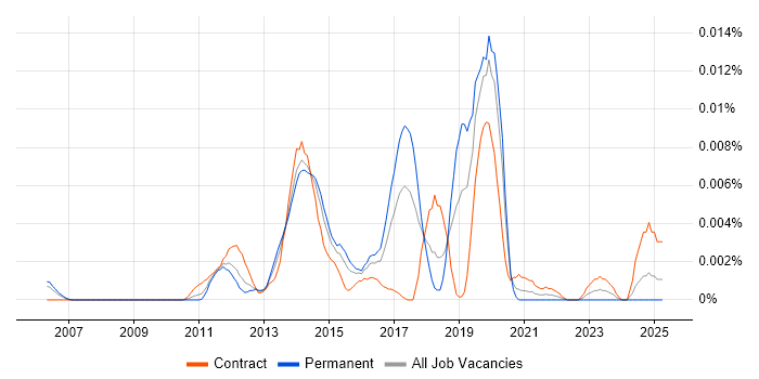 Job vacancy trend for Apache POI in the UK