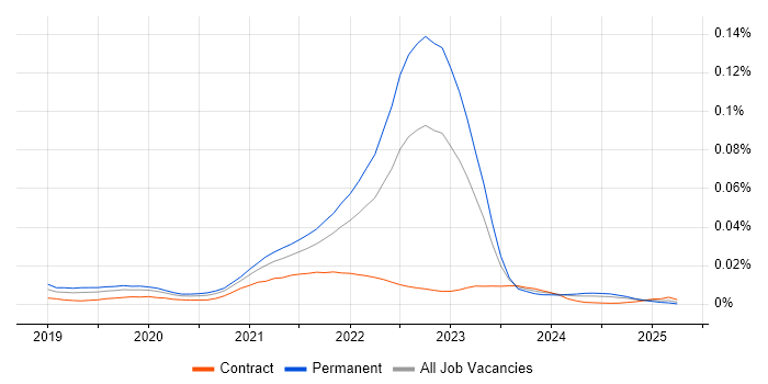 Job vacancy trend for Apache Pulsar in the UK Job vacancy trend for Apache Pulsar in the UK