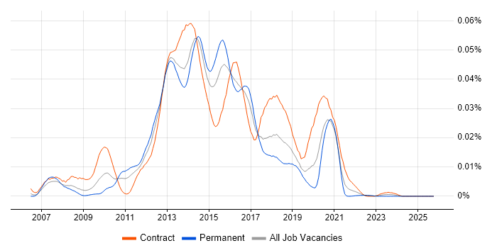 Apache ServiceMix job vacancy trend in the UK