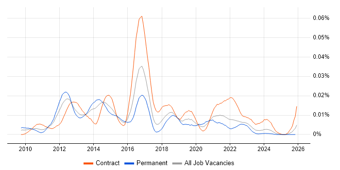 Apache Sling job vacancy trend in the UK
