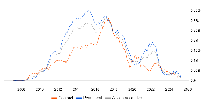 Job vacancy trend for Apache Solr in the UK