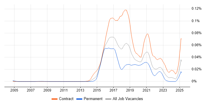 Job vacancy trend for Apache Spark Developer in the UK Job vacancy trend for Apache Spark Developer in the UK