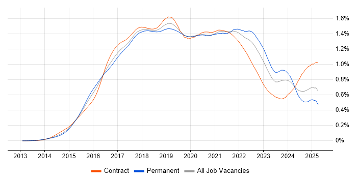 Job vacancy trend for Apache Spark in the UK Job vacancy trend for Apache Spark in the UK