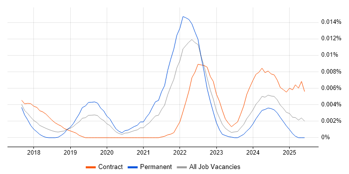 Job vacancy trend for Apache Superset in the UK Job vacancy trend for Apache Superset in the UK