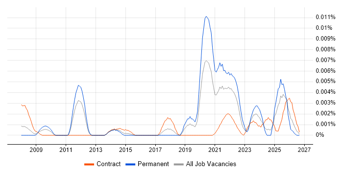 Apache Synapse job vacancy trend in the UK