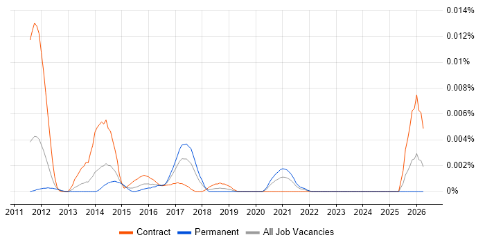 Apache Tika job vacancy trend in the UK