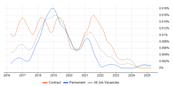 Job vacancy trend for Apache Zeppelin in the UK Job vacancy trend for Apache Zeppelin in the UK