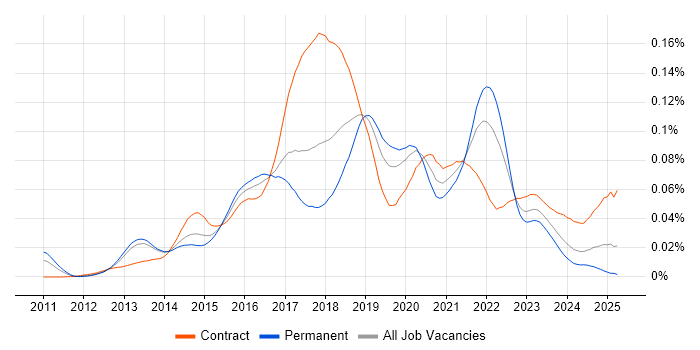 Job vacancy trend for Apache ZooKeeper in the UK Job vacancy trend for Apache ZooKeeper in the UK