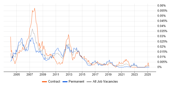 Job vacancy trend for APACS in the UK
