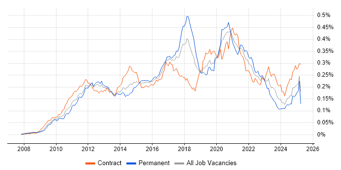 Job vacancy trend for Apex Code in the UK Job vacancy trend for Apex Code in the UK