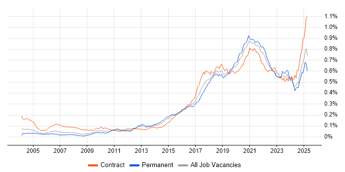 Job vacancy trend for API Development in the UK Job vacancy trend for API Development in the UK