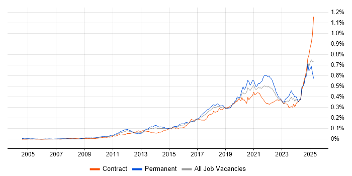 Job vacancy trend for API Integration in the UK