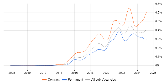 Job vacancy trend for API Management in the UK