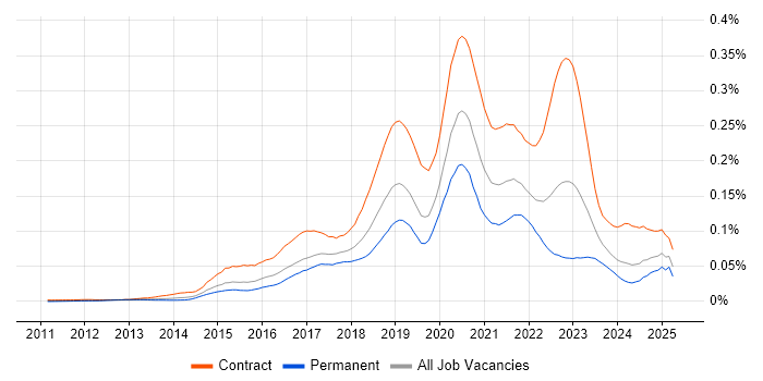 Job vacancy trend for Apigee in the UK Job vacancy trend for Apigee in the UK