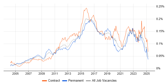 Job vacancy trend for APMP in the UK Job vacancy trend for APMP in the UK