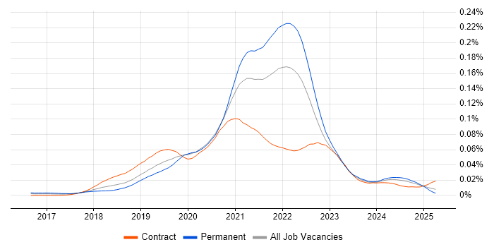 Job vacancy trend for Apollo GraphQL in the UK