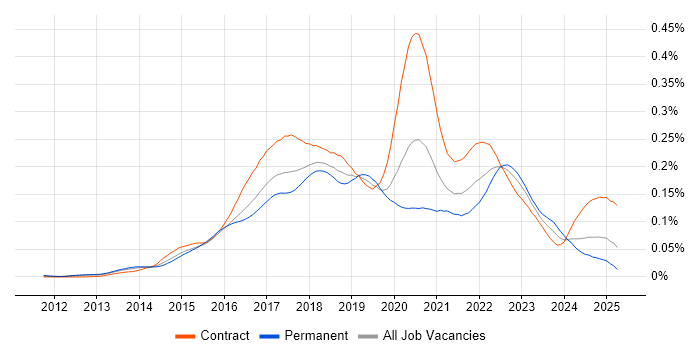 Job vacancy trend for AppDynamics in the UK Job vacancy trend for AppDynamics in the UK