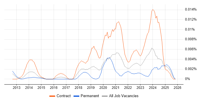 Appian Architect job vacancy trend in the UK