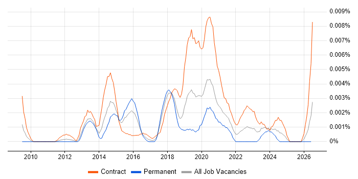 Appian Consultant job vacancy trend in the UK