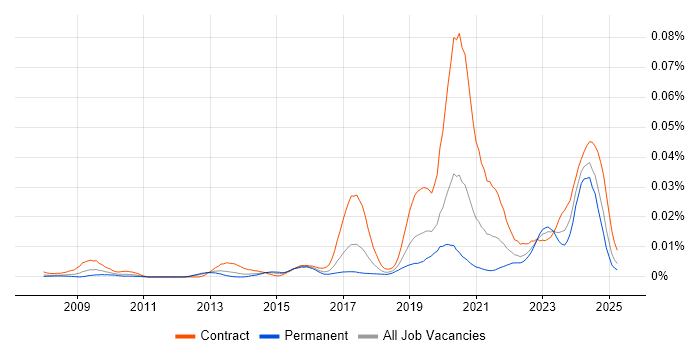 Job vacancy trend for Appian Developer in the UK Job vacancy trend for Appian Developer in the UK