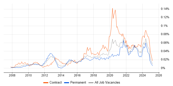 Job vacancy trend for Appian in the UK
