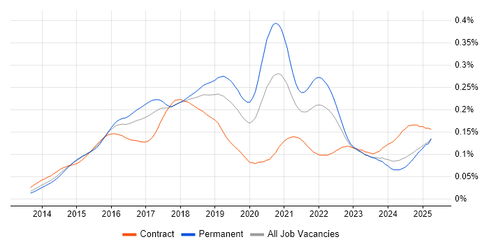 Job vacancy trend for Appium in the UK