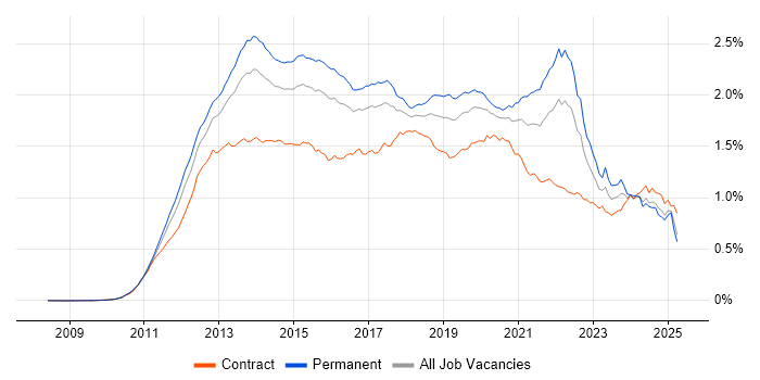 Job vacancy trend for Apple iOS in the UK