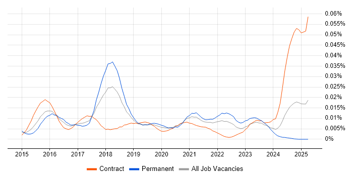 Job vacancy trend for Apple Pay in the UK Job vacancy trend for Apple Pay in the UK