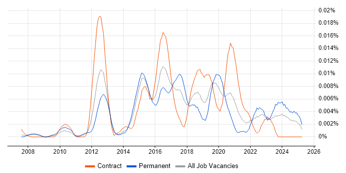 Job vacancy trend for Apple TV in the UK Job vacancy trend for Apple TV in the UK